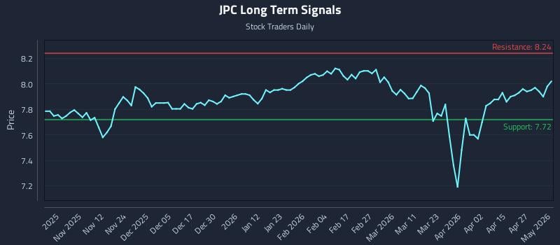 JPC Long Term Analysis for May 3 2026
