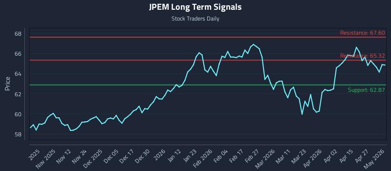 JPEM Long Term Analysis for May 3 2026