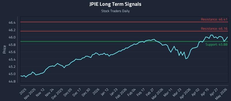 JPIE Long Term Analysis for May 3 2026