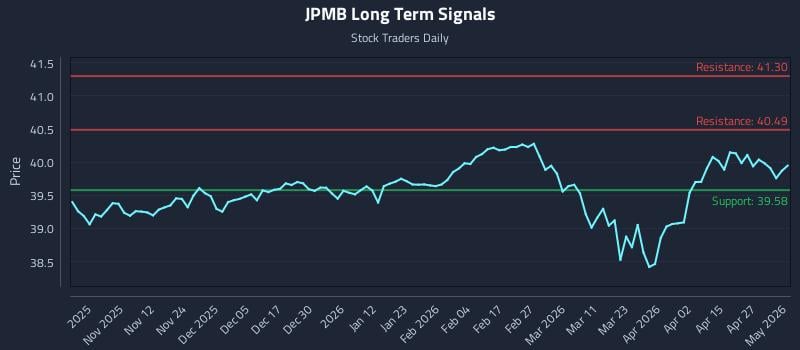 JPMB Long Term Analysis for May 3 2026