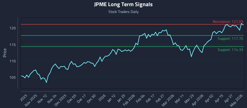 JPME Long Term Analysis for May 3 2026