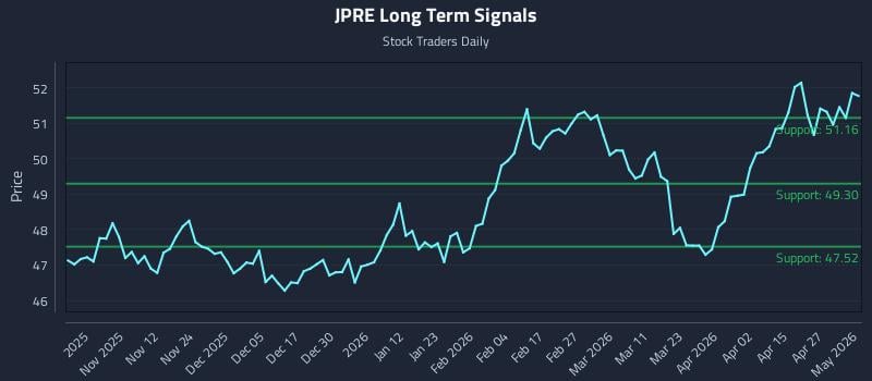 JPRE Long Term Analysis for May 3 2026