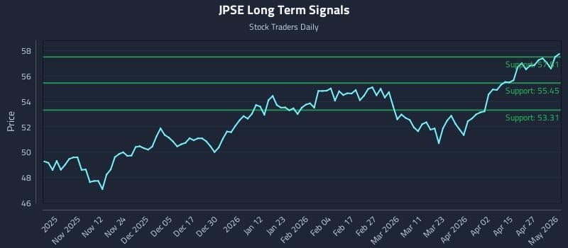 JPSE Long Term Analysis for May 3 2026