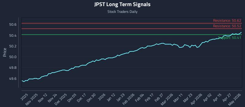 JPST Long Term Analysis for May 3 2026