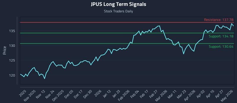JPUS Long Term Analysis for May 3 2026