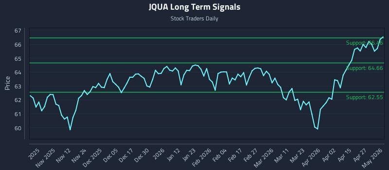 JQUA Long Term Analysis for May 3 2026