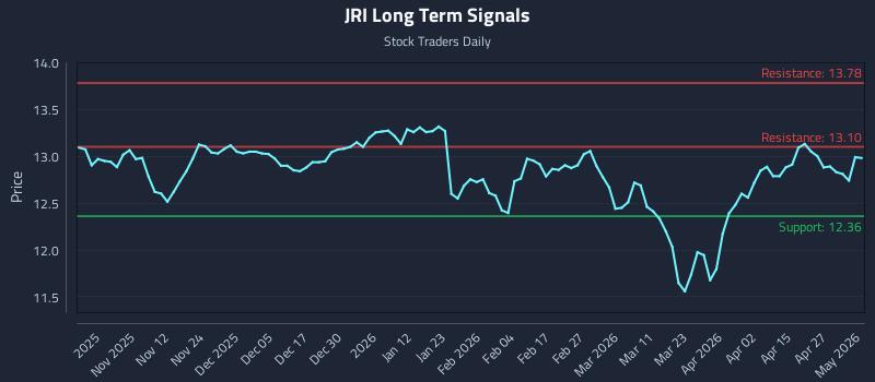 JRI Long Term Analysis for May 3 2026