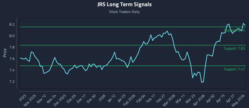 JRS Long Term Analysis for May 3 2026 JRS Long Term Analysis for May 3 2026