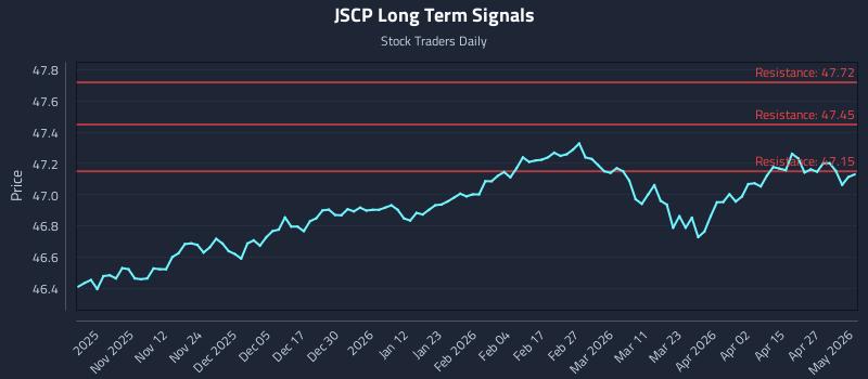 JSCP Long Term Analysis for May 3 2026 JSCP Long Term Analysis for May 3 2026
