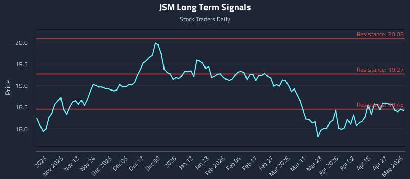 JSM Long Term Analysis for May 3 2026