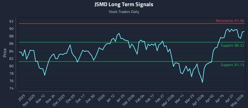 JSMD Long Term Analysis for May 3 2026