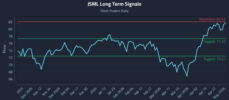 JSML Long Term Analysis for May 3 2026