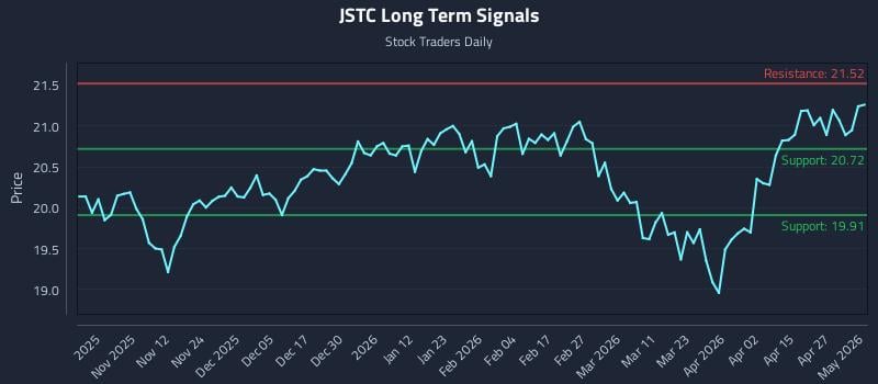 JSTC Long Term Analysis for May 3 2026