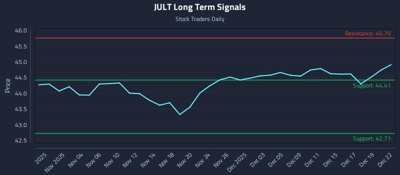 JULT Long Term Analysis for May 3 2026