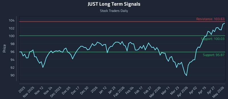 JUST Long Term Analysis for May 3 2026