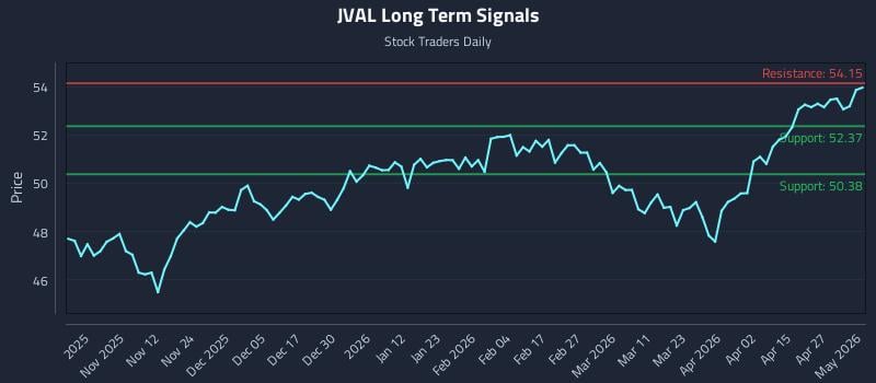 JVAL Long Term Analysis for May 3 2026
