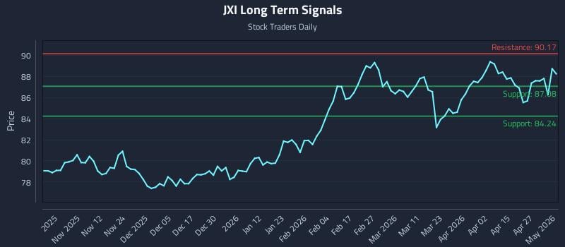 JXI Long Term Analysis for May 3 2026