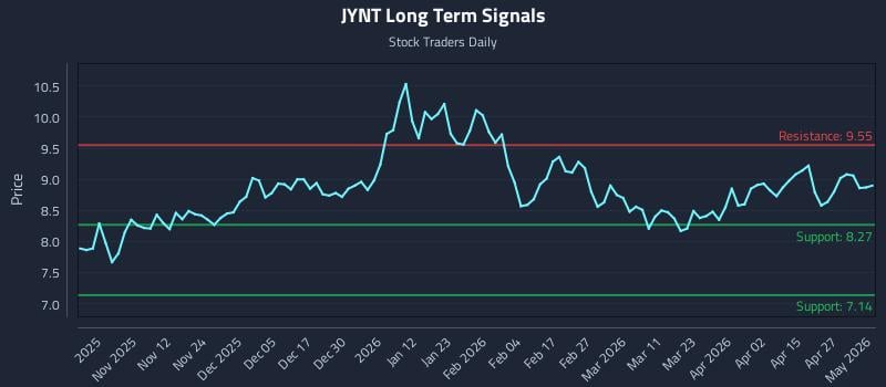 JYNT Long Term Analysis for May 3 2026