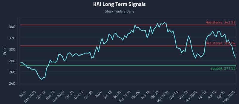 KAI Long Term Analysis for May 3 2026