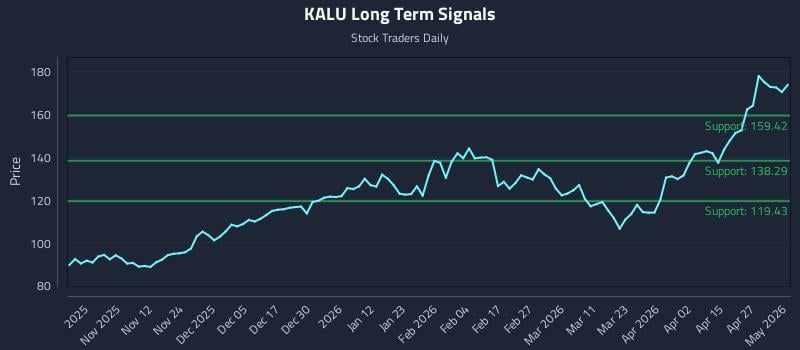 KALU Long Term Analysis for May 3 2026