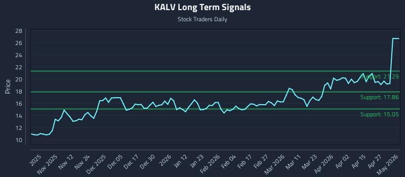 KALV Long Term Analysis for May 3 2026