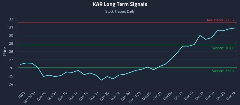 KAR Long Term Analysis for May 3 2026