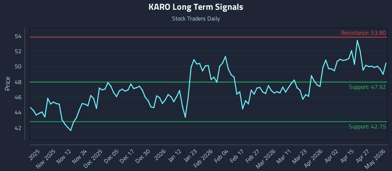 KARO Long Term Analysis for May 3 2026