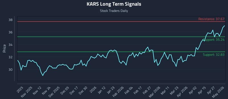 KARS Long Term Analysis for May 3 2026