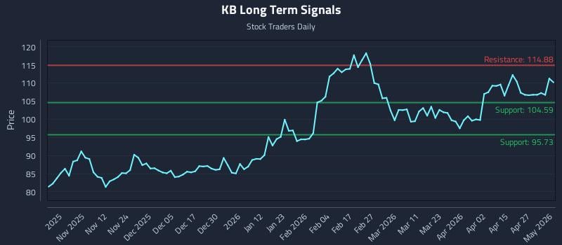 KB Long Term Analysis for May 3 2026
