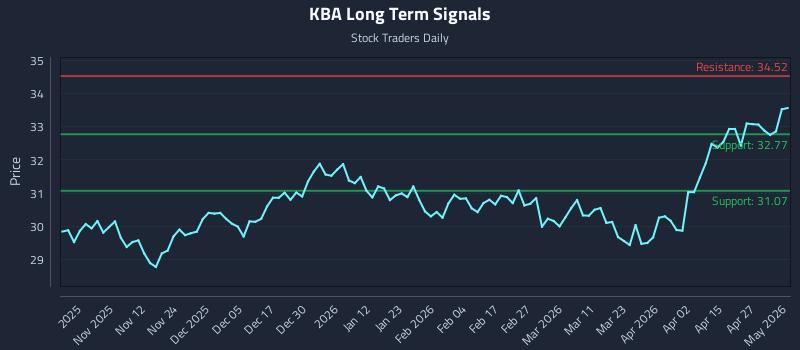KBA Long Term Analysis for May 3 2026