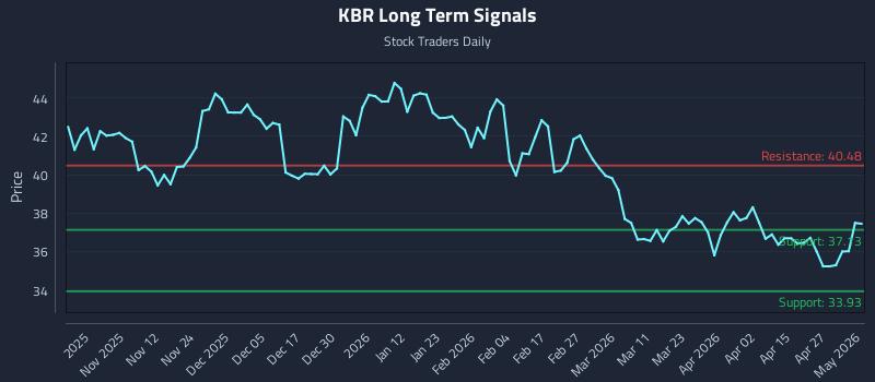 KBR Long Term Analysis for May 3 2026