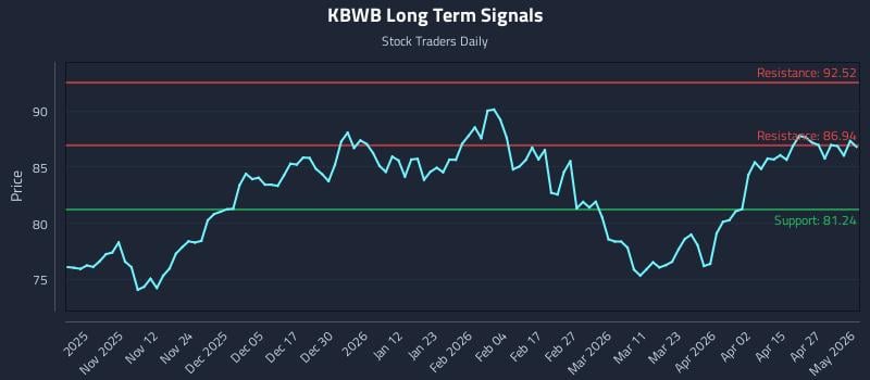 KBWB Long Term Analysis for May 3 2026