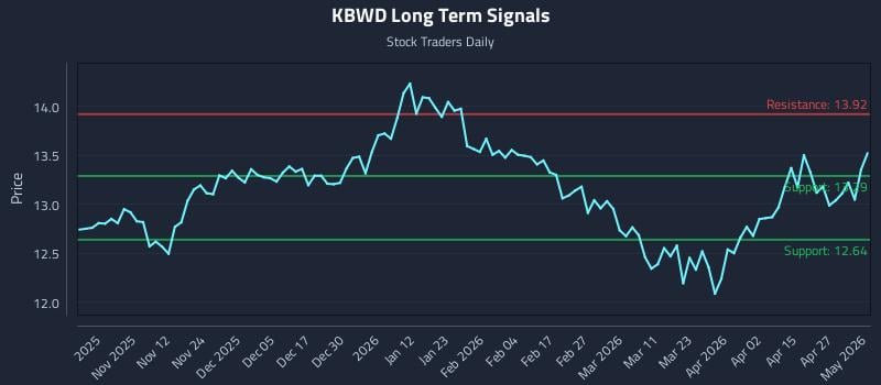 KBWD Long Term Analysis for May 3 2026