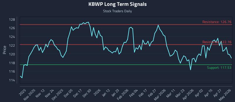 KBWP Long Term Analysis for May 3 2026