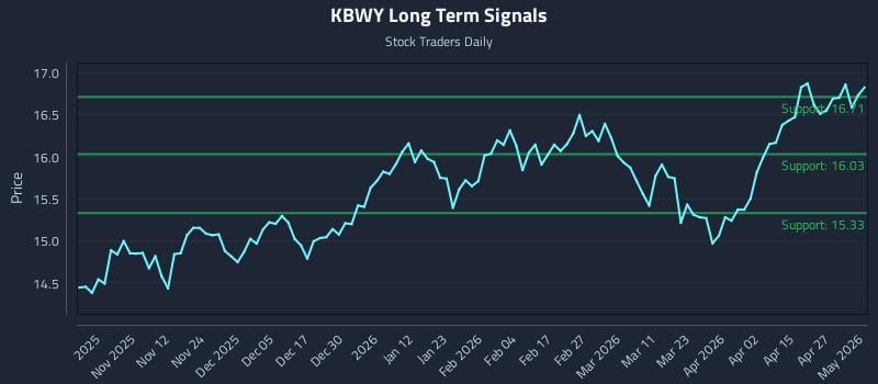 KBWY Long Term Analysis for May 3 2026