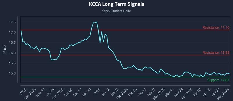 KCCA Long Term Analysis for May 3 2026