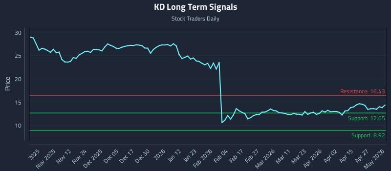 KD Long Term Analysis for May 3 2026