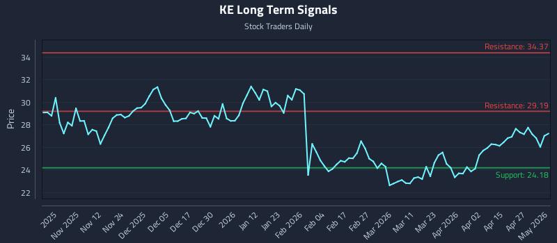 KE Long Term Analysis for May 3 2026