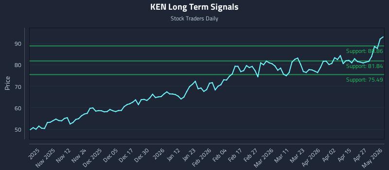 KEN Long Term Analysis for May 3 2026