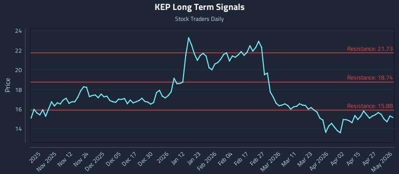 KEP Long Term Analysis for May 3 2026