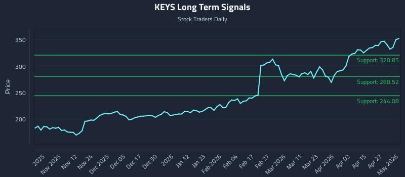 KEYS Long Term Analysis for May 3 2026