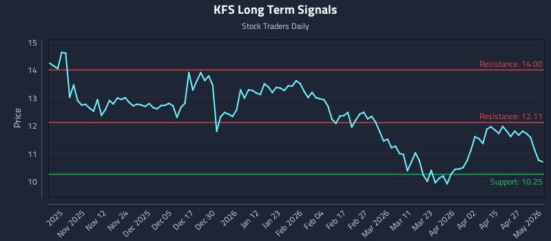 KFS Long Term Analysis for May 3 2026