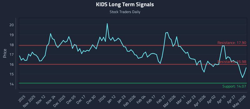 KIDS Long Term Analysis for May 3 2026