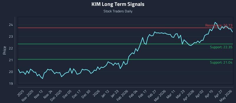 KIM Long Term Analysis for May 3 2026