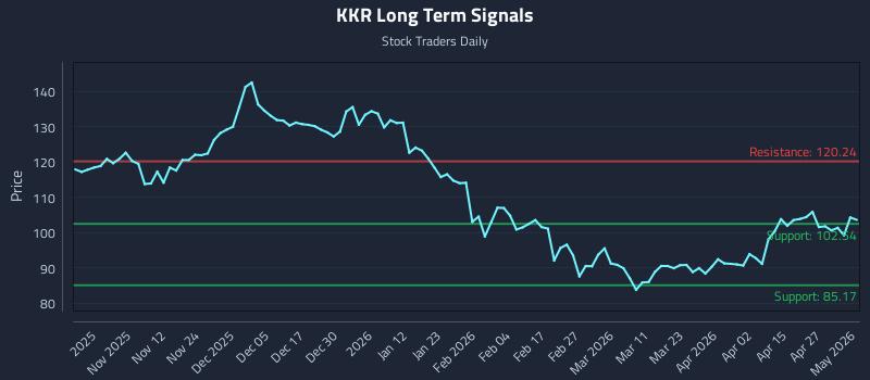 KKR Long Term Analysis for May 3 2026
