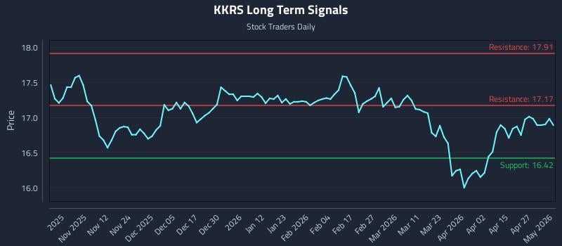 KKRS Long Term Analysis for May 3 2026