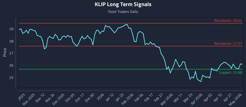 KLIP Long Term Analysis for May 3 2026