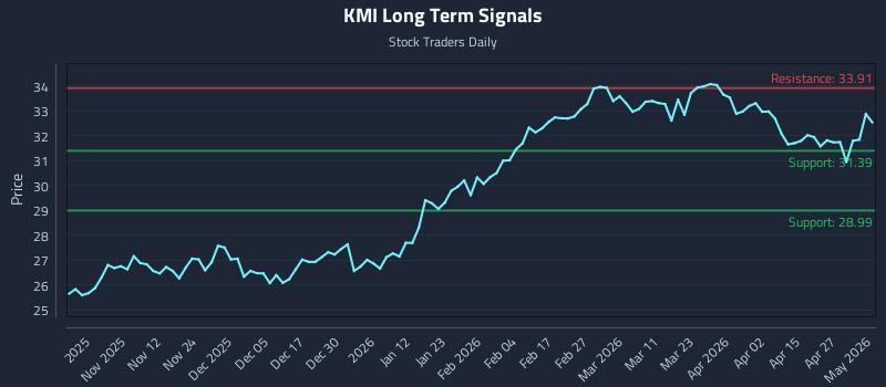 KMI Long Term Analysis for May 3 2026