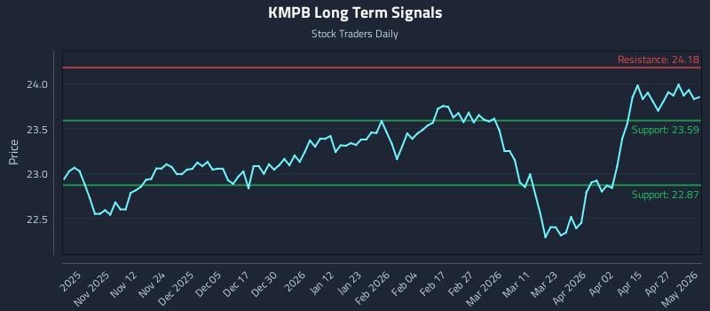 KMPB Long Term Analysis for May 3 2026