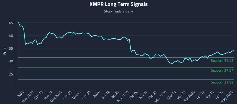 KMPR Long Term Analysis for May 3 2026